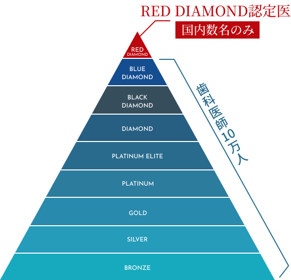 RED DIAMOND認定医国内数名のみ